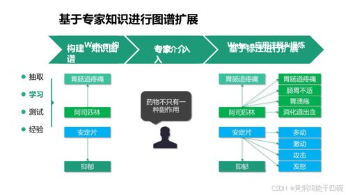 人工智能與知識圖譜驅動下的醫療信息化技術方案及科技中介服務